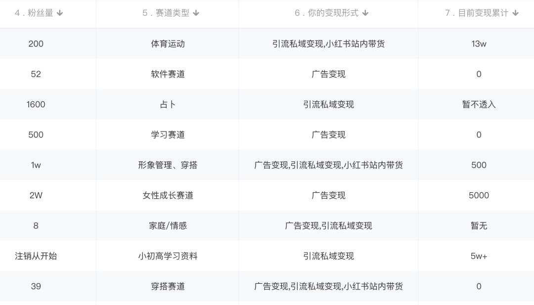 图片[1]-小红书变现营：实测3个月涨18w粉丝 变现10w 有学员3天1w(教程 素材 软件)-知创网