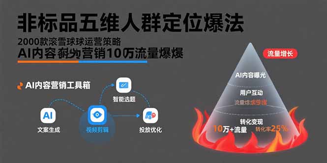 （15619期）非标品五维人群定位法，2000款滚雪球运营策略，AI内容营销10万流量引爆-知创网