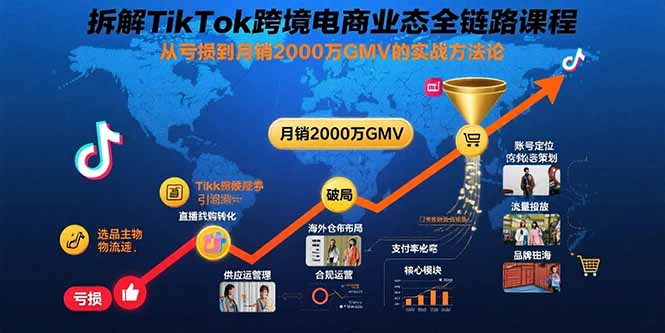 （15706期）拆解TikTok跨境电商业态全链路课程：从亏损到月销2000万GMV的实战方法论-知创网