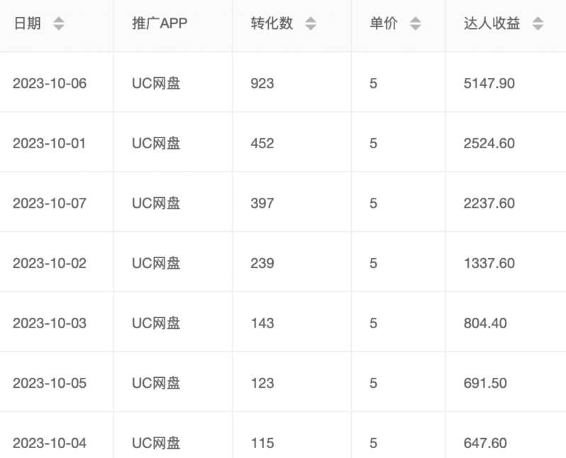 图片[2]-价值1000免费送ai软件实现uc网盘拉新（教程+拉新最高价渠道）【揭秘】-知创网