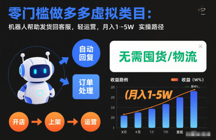 零门槛做多多虚拟类目:机器人帮助发货回客服,轻运营,月入1-5W实操路径【揭秘】-知创网