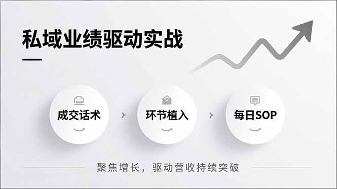 （16988期）私域业绩驱动实战，成交话术、环节植入、每日SOP，聚焦增长，驱动营收持续突破-知创网