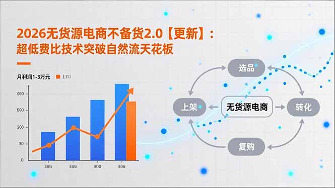(17736期)2026无货源电商不备货2.0【更新-3月】:超低费比技术突破自然流天花板,单店月利润1-3万元-知创网