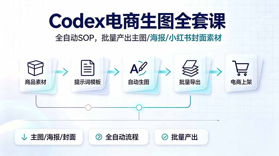 （19256期）Codex电商生图全套课｜全自动SOP，批量产出主图/海报/小红书封面素材-知创网