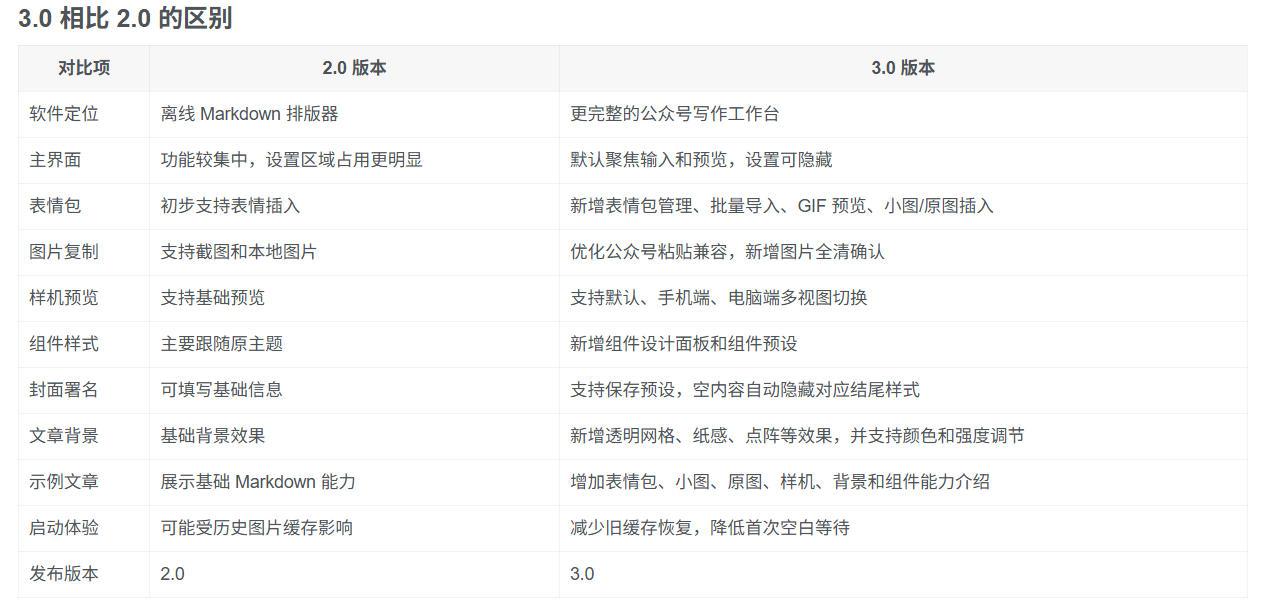 图片[3]-Github开源免费，目前最满意的公众号排版工具！支持实时预览，排版超美观且带表情包管理功能-知创网