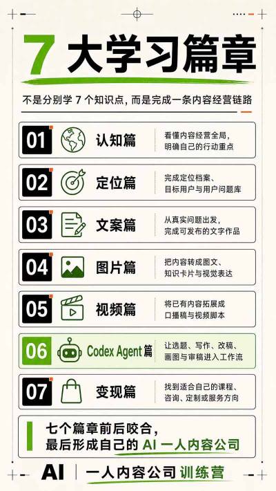 图片[5]-AI一人内容公司30天实战训练营，让Codex Agent自动参与内容创作持续做出更像你、更有竞争力的内容-知创网